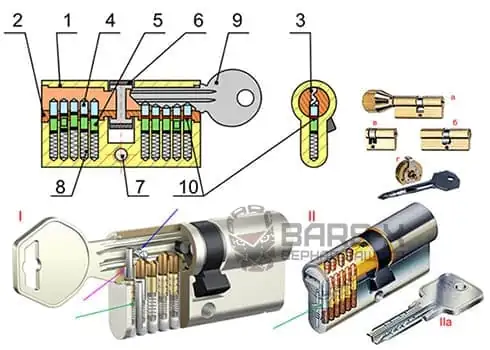 Цилиндры Blockido в разрезе. Замена личинки замка Blockido картинка