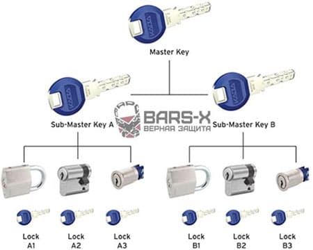 система мастер - ключ картинка