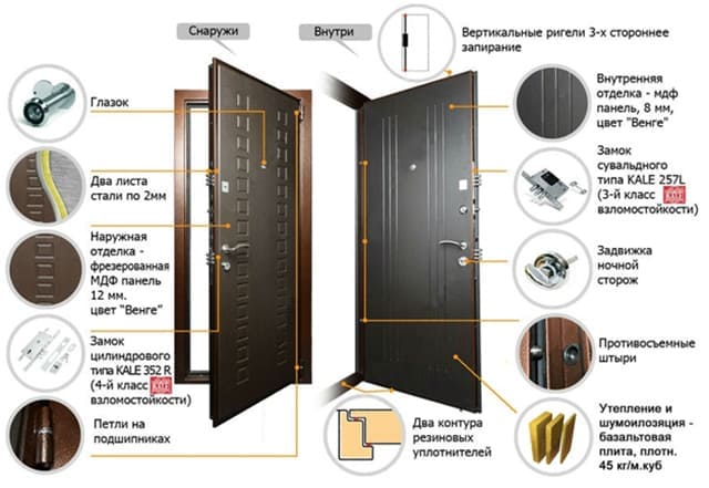 Устройство стальной двери «Гранит М2» картинка