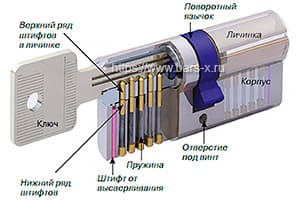 Замена цилиндра замка в дверях Меги картинка