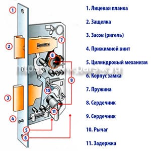 Цилиндровые замки в дверях Выбор картинка