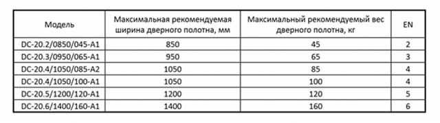 Таблица поможет вам выбрать подходящую модель в зависимости от параметров двери