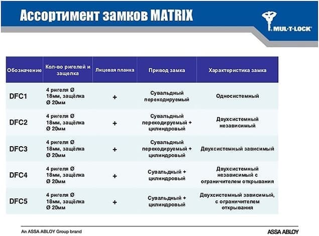 Замок Mul-T-Lock MATRIX картинка