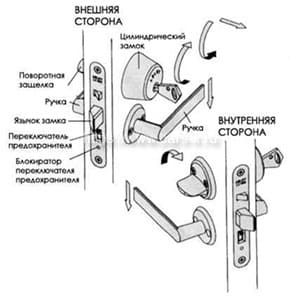 строение дверной ручки картинка