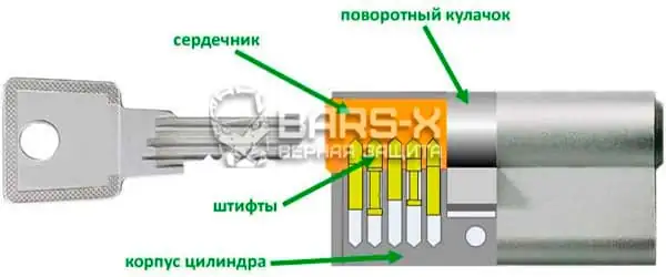 прокручивается личинка замка картинка