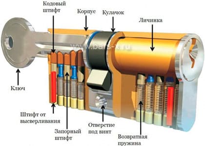 Как устроен цилиндр замка внутри картинка