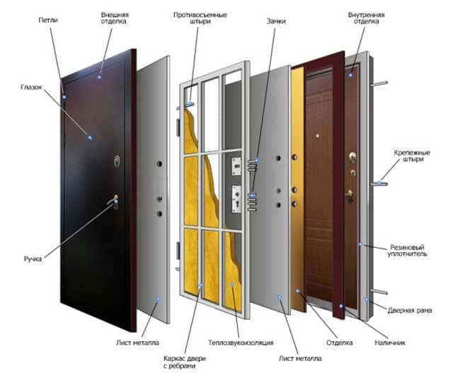 конструкция и схема металлической импортной двери
