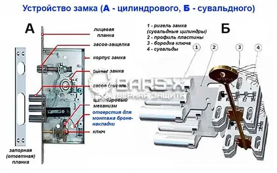 Услуга замены цилиндрового замка в металлической двери в Москве картинка