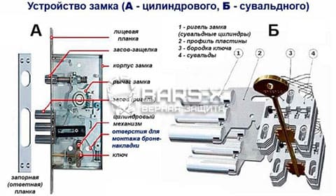 разновидностях дверных замков картинка