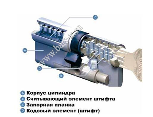 EVVA DUAL - ЭФФА ДУАЛ замки картинка