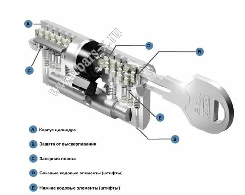 EVVA ICS - ЭФФА АСС замки картинка