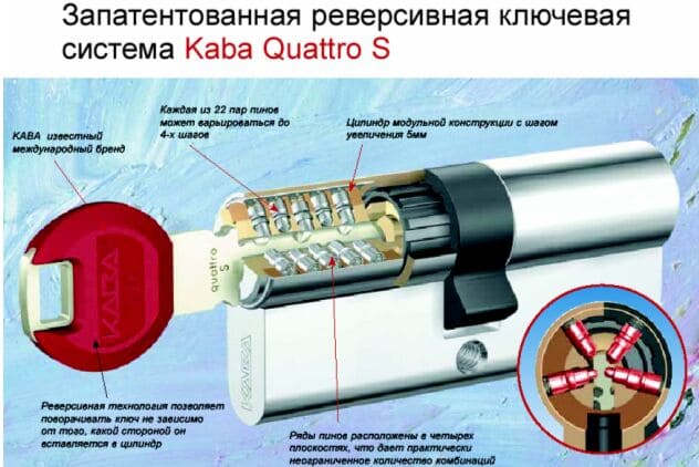 Запатентованная реверсивная ключевая система Kaba Quattro S картинка