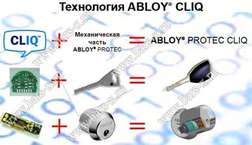 истема CLIQ представлена так же для цилиндров компании Abloy картинка